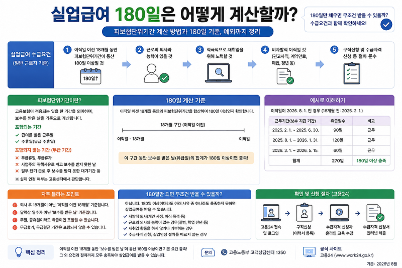 실업급여 180일 어떻게 계산할까? 6개월 근무해도 안 될 수 있는 이유
