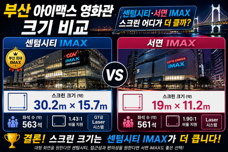 부산 아이맥스 영화관 크기 비교·센텀시티·서면 IMAX 스크린 어디가 더 클까?
