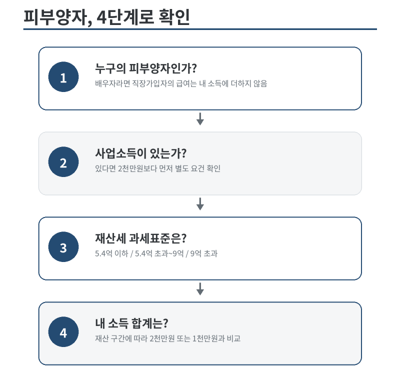 건강보험 피부양자 소득기준 1천만원? 2천만원?｜배당·이자·ISA·IRP 어디까지 들어갈까