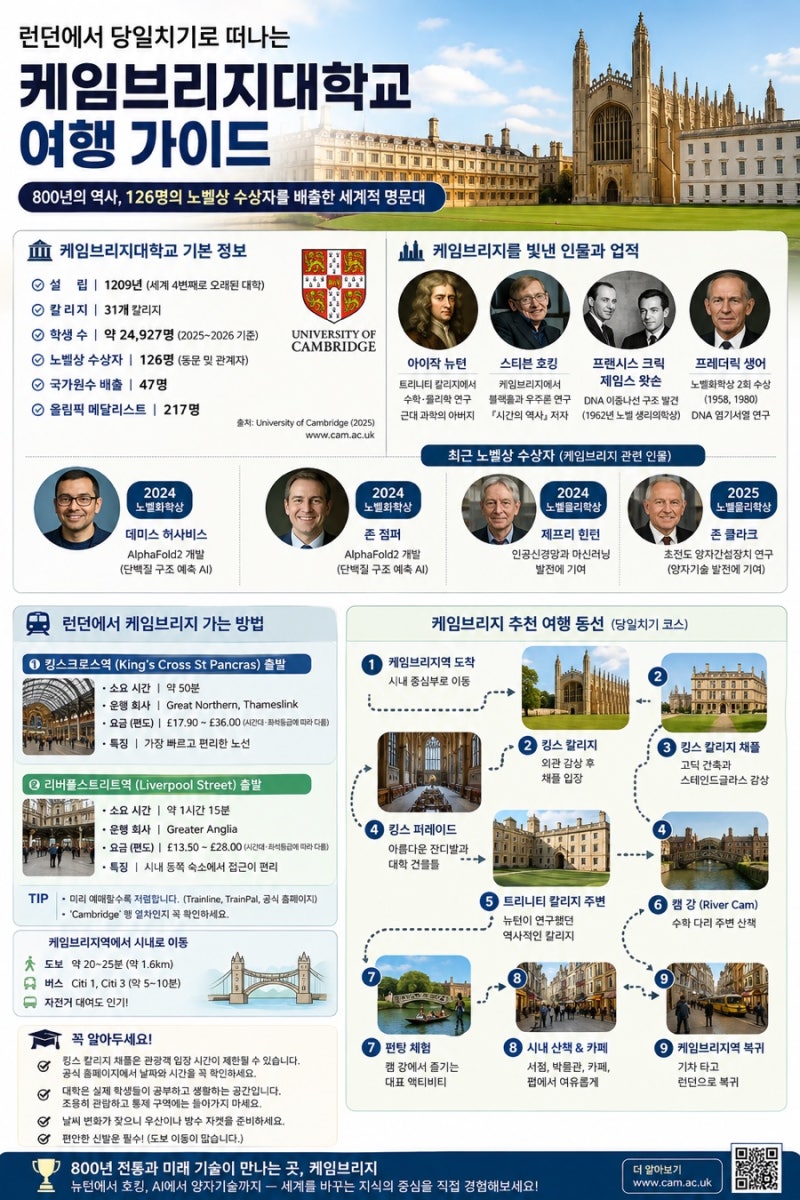 런던에서 케임브리지대학교 가는 방법 총정리｜뉴턴·호킹·노벨상·AI의 세계적인 명문대