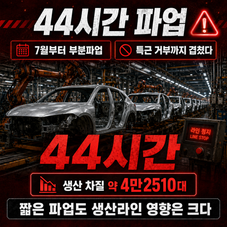 <b>현대</b>차 <b>파업</b> 44시간, 교섭 재개로 밀린 출고는 정상화될까
