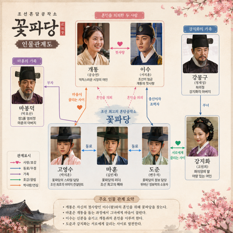 <b>조선혼담공작소 꽃파당</b> 줄거리·몇부작·출연진·인물관계도｜8월 22....