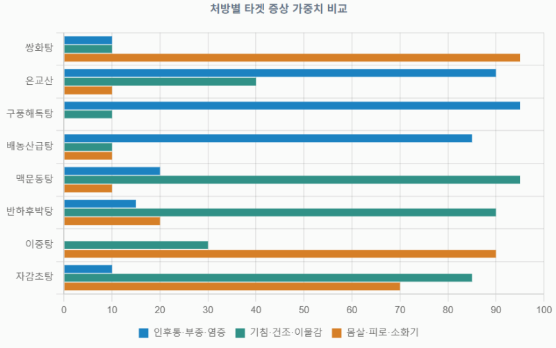약국 한방제제 제대로 알기 ⑤ㅣ원탕·쌍화탕부터 은교산·맥문동탕까지｜기침·가래·인후....