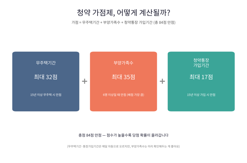 청약통장, 만들기만 하고 방치하셨다면 꼭 보세요