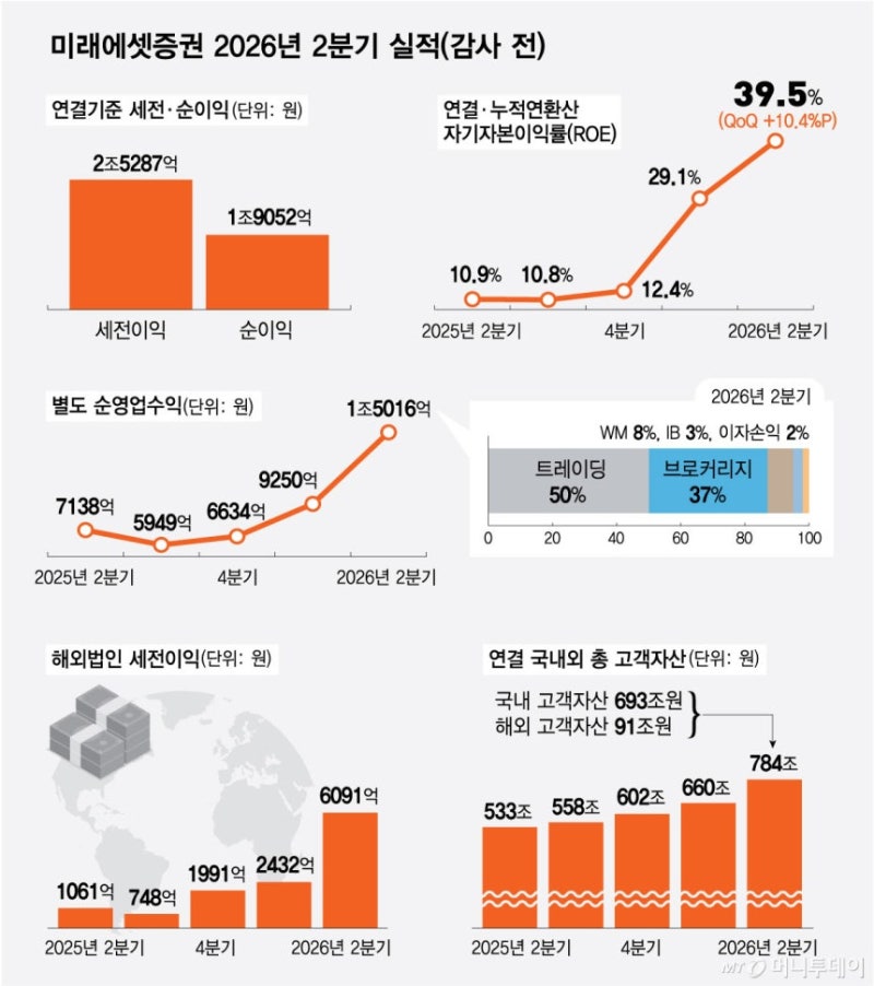 미래에셋증권 주주들 울겠네…"스페이스X 때문" 목표가 줄하향 이유는 — 한 달간 전체 흐름 ....