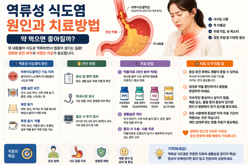 2. 역류성 식도염 원인과 치료방법｜약 먹으면 좋아질까?