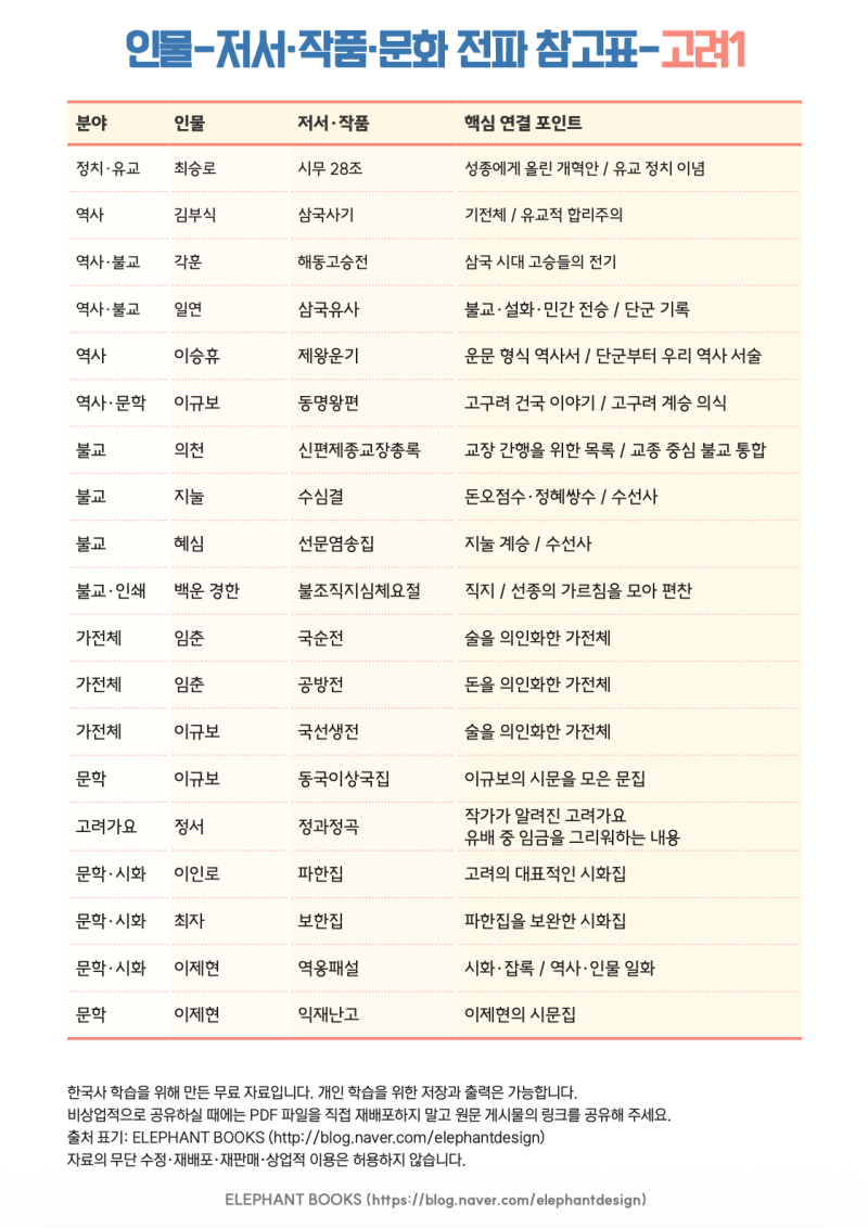 한능검 정리본 PDF 무료 | 고려 인물·저서·작품 총정리