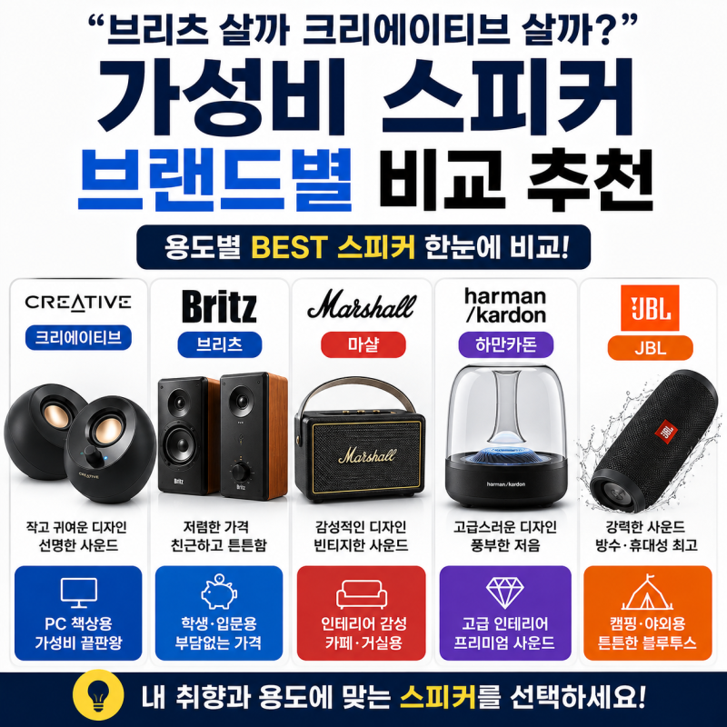 PC 스피커, "브리츠 살까 크리에이티브 살까?" 가성비 스피커 브랜드별 비교 추천