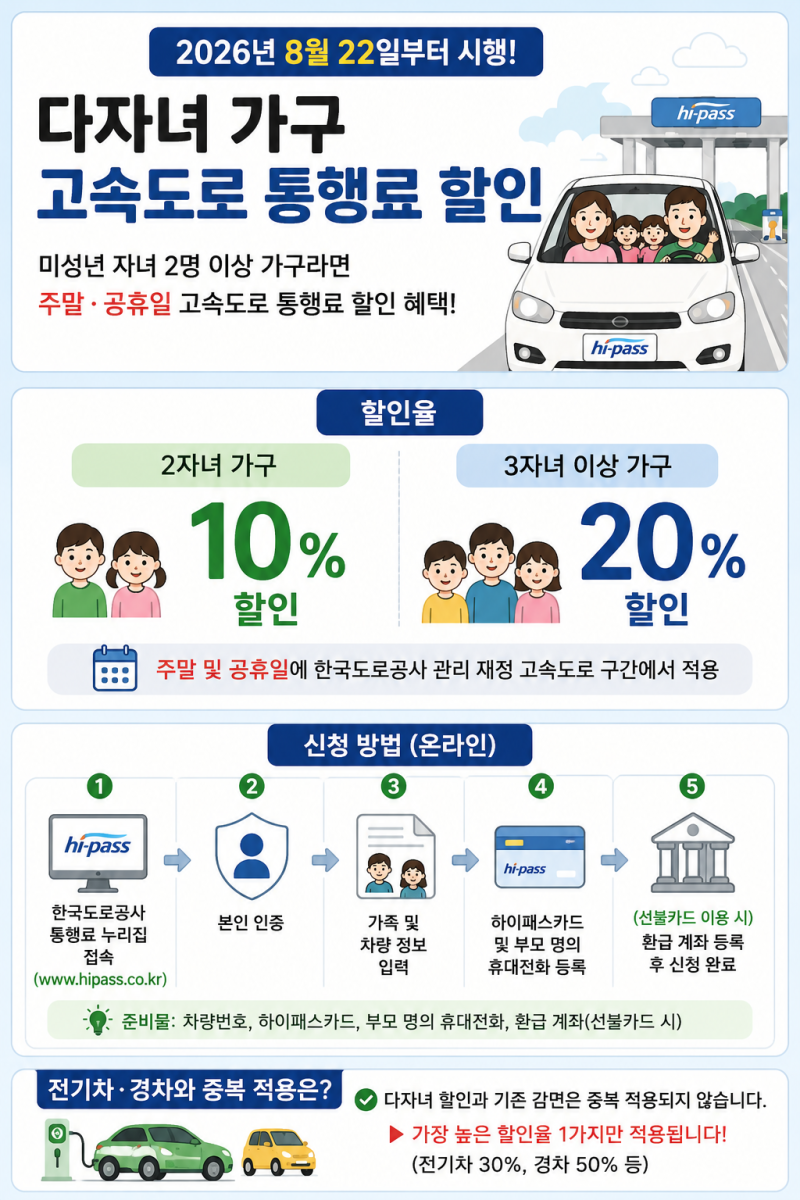 다자녀 고속도로 통행료 할인 신청방법 (전기차 경차 중복 할인 될까?)