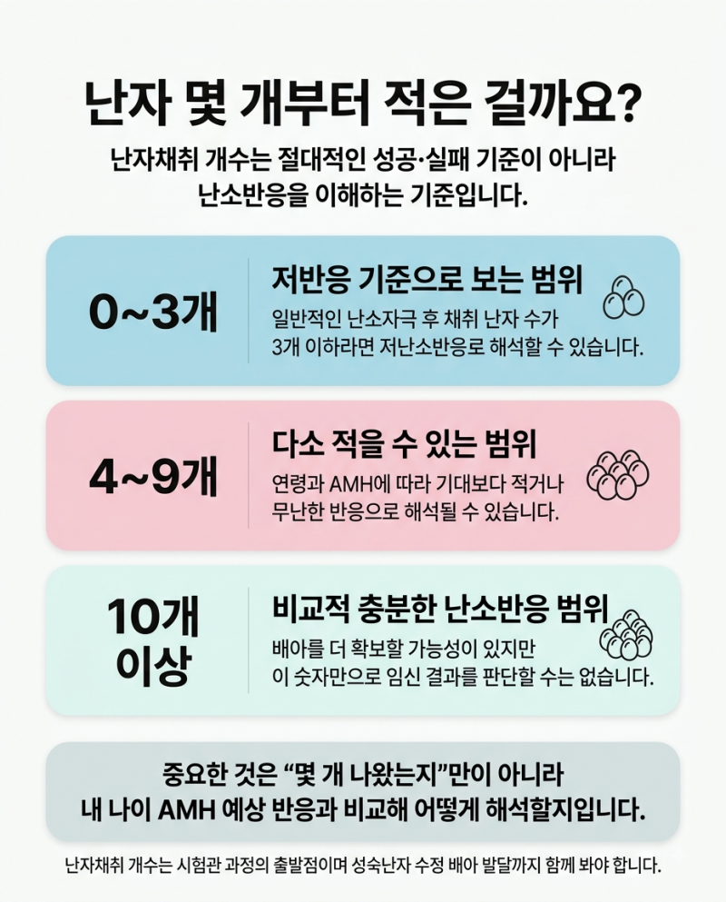 난자채취 몇 개면 적은 걸까요? 나이별·AMH별로 결과를 해석하는 기준 /AMH 0.5면 난자 몇 개 나....