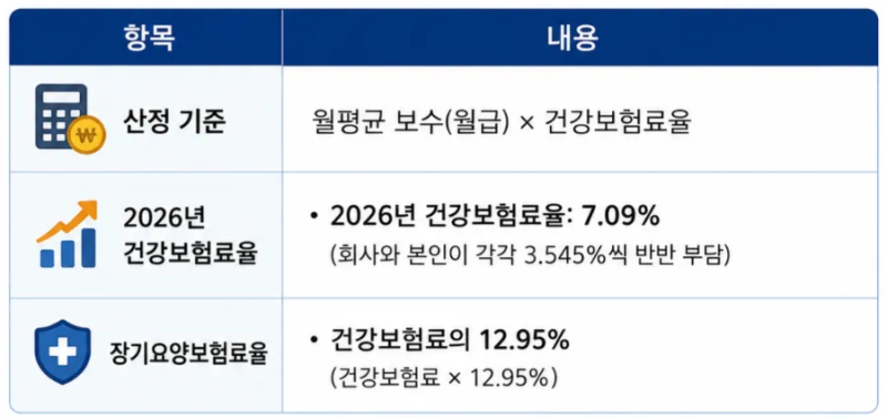 2026 건강보험료 조회·산정기준·환급금 & 연금 수령 시 영향 완벽 정리