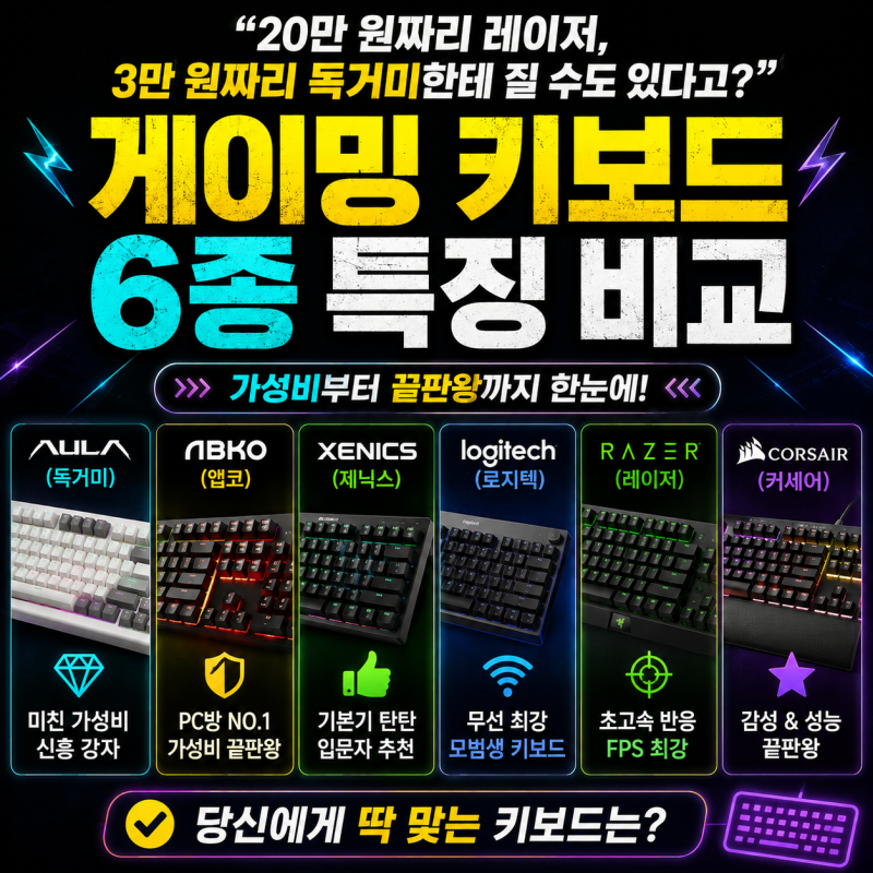 "20만 원짜리 레이저, 3만 원짜리 독거미한테 질 수도 있다고?" 게이밍 키보드 6종 특징 비교