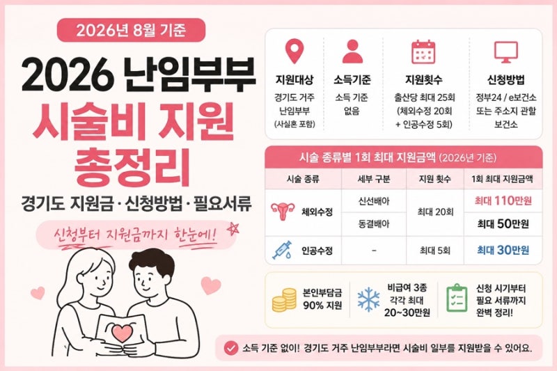 2026 난임부부 시술비 지원 총정리 | 경기도 지원금·신청방법·필요서류