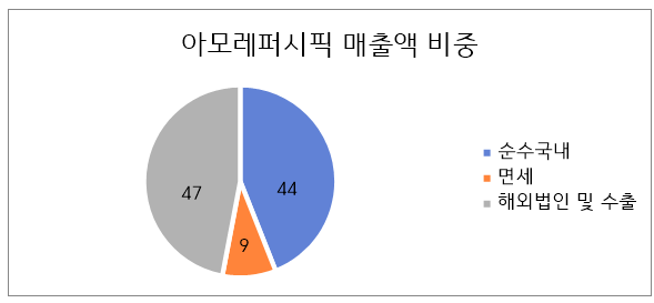 [기업 분석] 아모레퍼시픽(AMOREPACIFIC CORPORATION) - 경영 위기 대응 전략 분석
