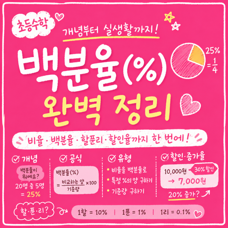 초등수학 백분율(%) 완벽 정리 비율과 백분율의 차이부터 백분율 계산, 할인율·증가율·할푼....