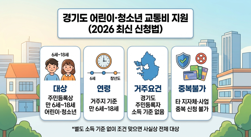 경기도 학부모라면 무조건 확인하세요, 우리 아이 교통비 연 24만 원 안 받으면 손해입니다 (2....