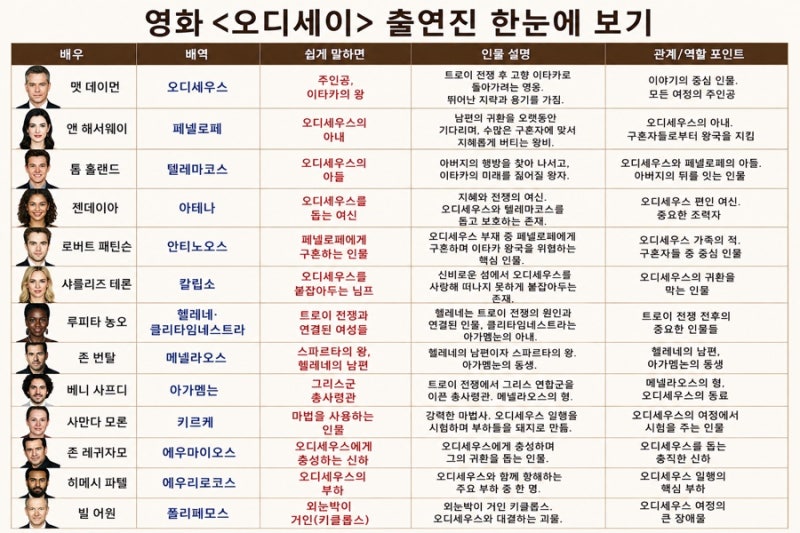 영화 오디세이 출연진 총정리｜맷 데이먼·톰 홀랜드·앤 해서웨이·젠데이, 누가 누구일까?