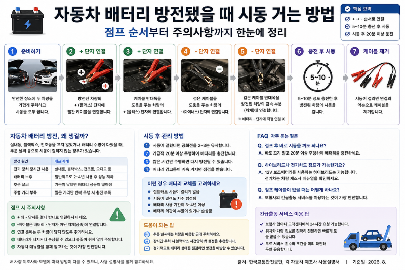 자동차 배터리 방전됐을 때 시동 거는 방법, 점프 순서와 주의사항