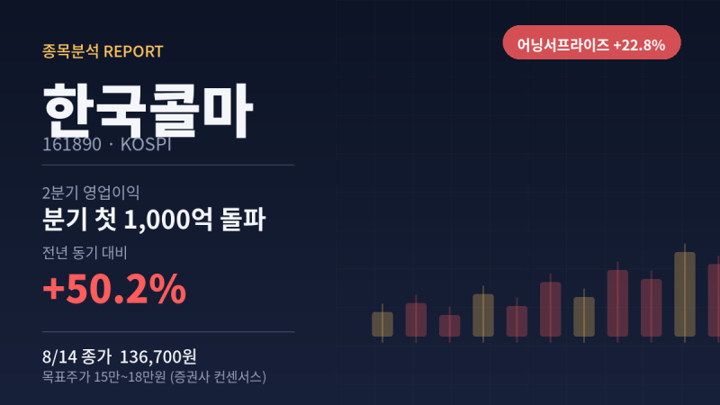 한국콜마 주가, 2분기 영업이익 첫 1000억 돌파한 이유