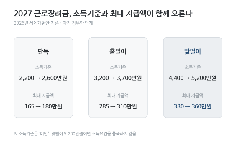 2027 근로장려금 소득 5,200만원도 받는다?｜맞벌이·홑벌이·단독 실제 얼마 받을까