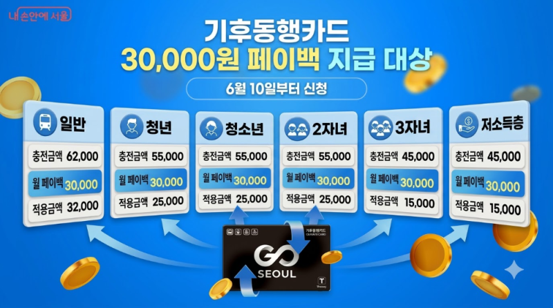 기후동행카드 페이백 3만원 환급 신청 방법 분석 총정리