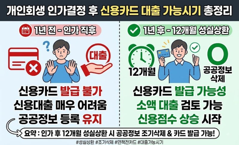 개인회생 인가결정 후 신용카드 발급 및 대출 가능 시기