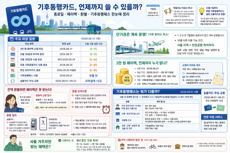 기후동행카드 종료일 바뀌었다, 9월 30일 교통비 절벽