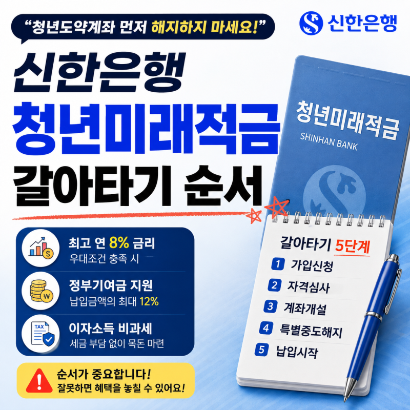 “청년도약계좌 먼저 해지하지 마세요” 신한은행 청년미래적금 갈아타기 순서