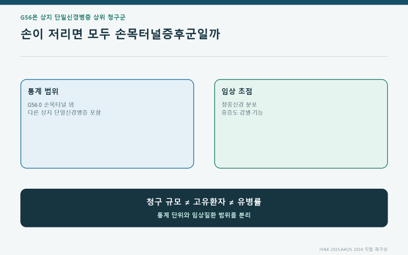 손이 저리면 모두 손목터널증후군일까｜G56, 2025 심평원 청구자료로 읽는 감별·보존치료·수....