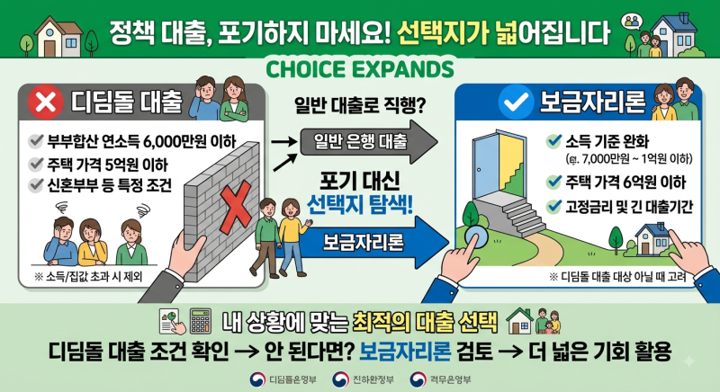 디딤돌 안 되면 보금자리론?! 소득 7천까지 가능해요