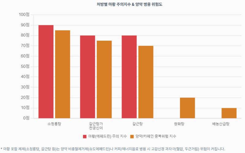 약국 한방제제 제대로 알기 ⑧ㅣ소청룡탕｜맑은 콧물·재채기·코막힘, 감기와 비염을 어떻....
