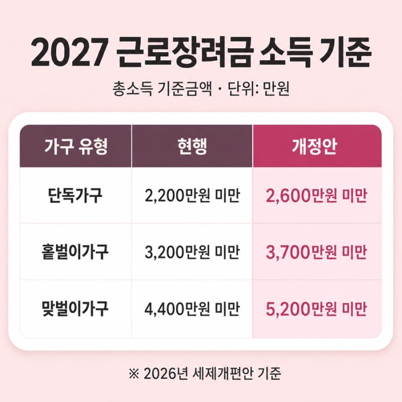 2027년 근로장려금 최대 360만원으로 인상…소득기준·지급액 총정리