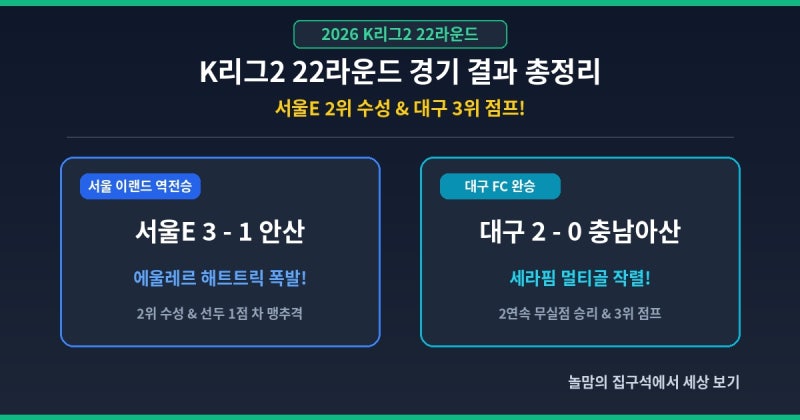 [2026 K리그2] 22라운드 경기 결과 총정리 ⚽ (서울E 2위 수성 & 대구 3위 점프!)