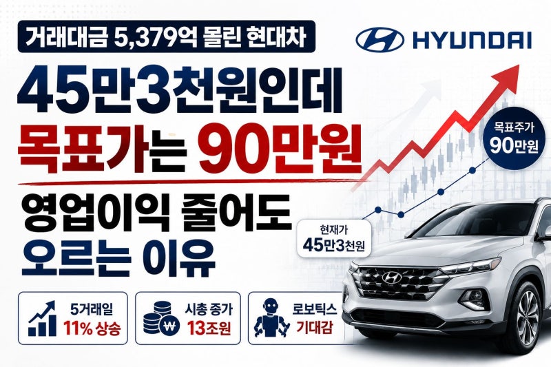 "거래대금 5,379억 몰린 현대차" 45만3천원인데 목표가는 90만원, 영업이익 줄어도 오르는 이유