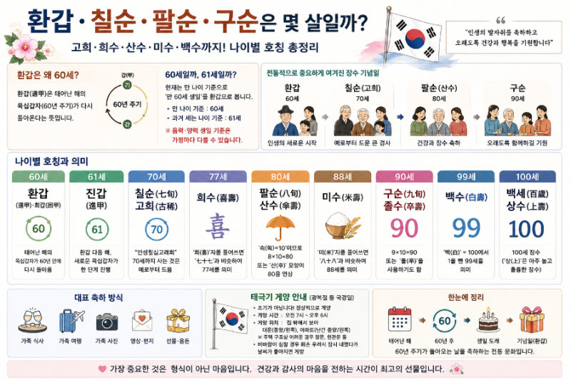 환갑·칠순·팔순·구순은 몇 살일까?｜고희·희수·산수·미수·백수까지 나이별 호칭 총정리