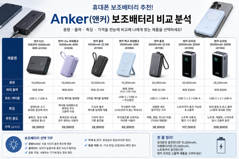 무겁지만 꼭 필요한 휴대폰 보조배터리, 앤커(Anker) 용량별 비교 분석