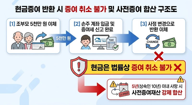 현금증여 세금폭탄 피하는 법! 서현동세무사 전종선세무사가 알려주는 상속세·증여세 절세 ....