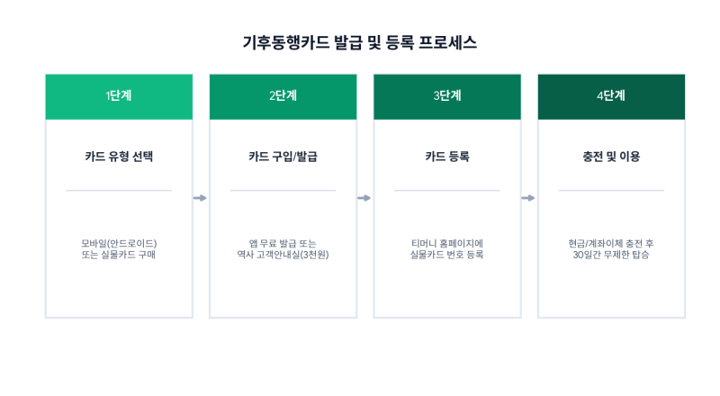 기후동행카드: 기후동행카드 신청 방법 및 지하철 버스 환승 혜택 총정리