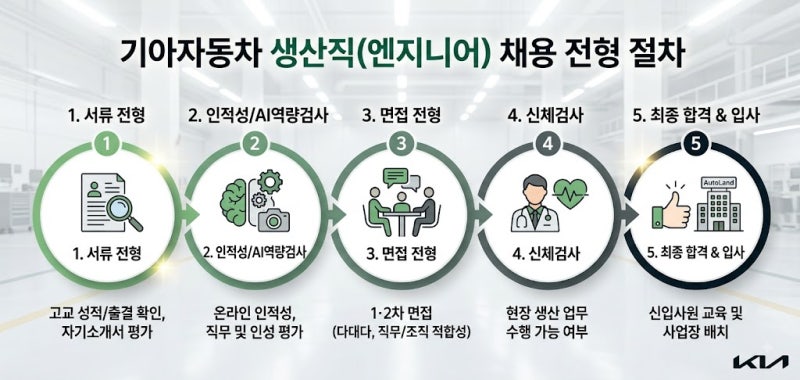 기아자동차 생산직 채용 A to Z