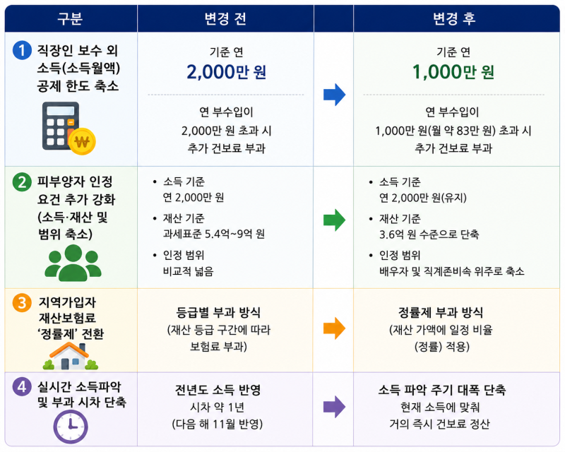 건강보험료 안 내던 사람도 내야 한다? 2026 최신 부과 기준 & 달라지는 점 4가지