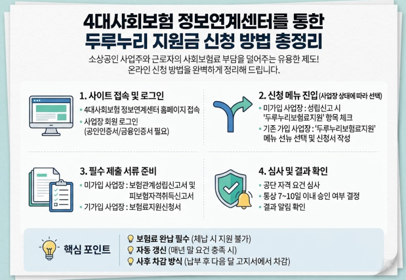 4대사회보험 정보연계센터를 통한 두루누리 지원금 신청 방법 총정리