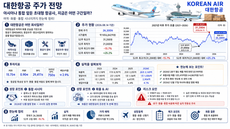 <b>대한항공</b>, 아시아나까지 품고 ‘초대형 <b>항공</b>사’ 된다?️ <b>매출</b>은 ....