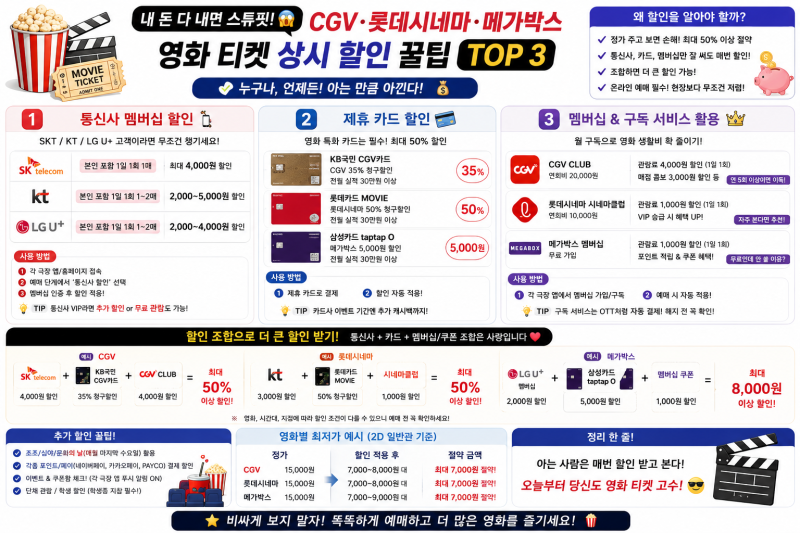 내 돈 다 내면 스튜핏! CGV·롯데시네마·메가박스 영화 티켓 상시 할인 꿀팁 TOP 3