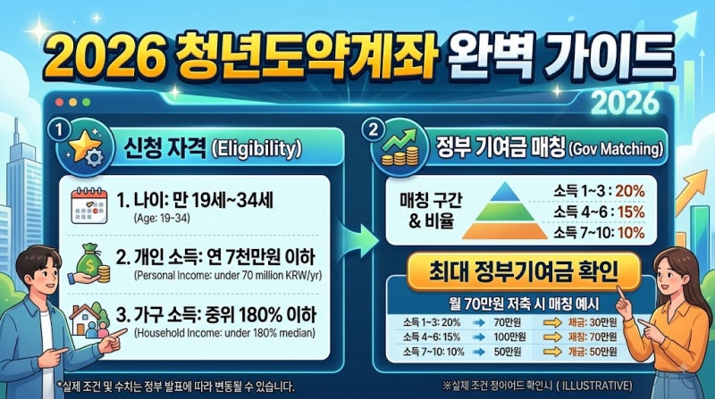 2026 청년도약계좌 신청 자격과 소득기준별 정부기여금 매칭 총정리