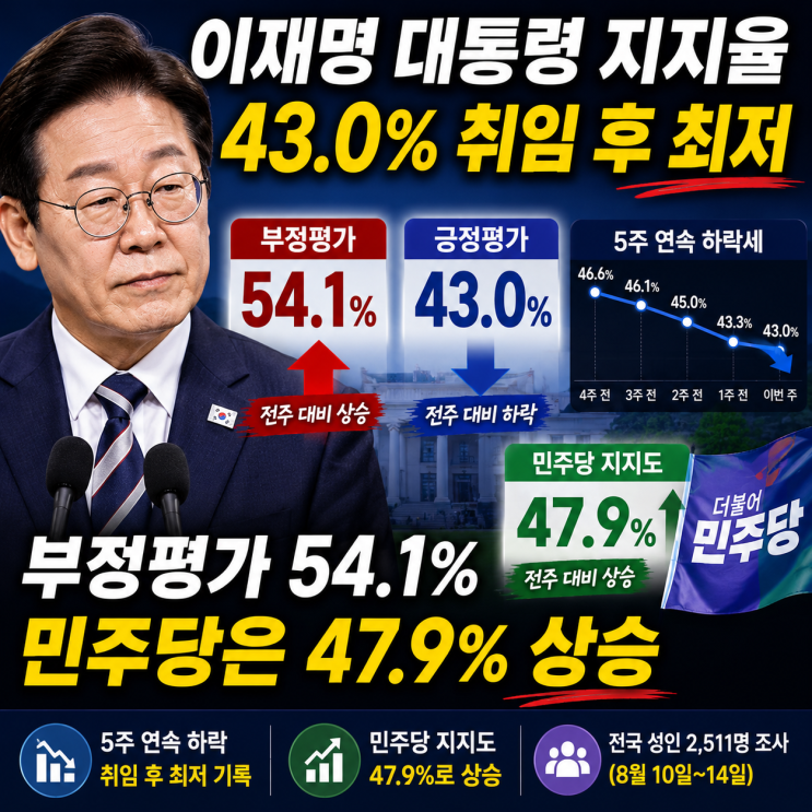 이재명 <b>대통령 지지율</b> 43.0% 취임 후 최저｜부정평가 54.1%, 민주당은 4....