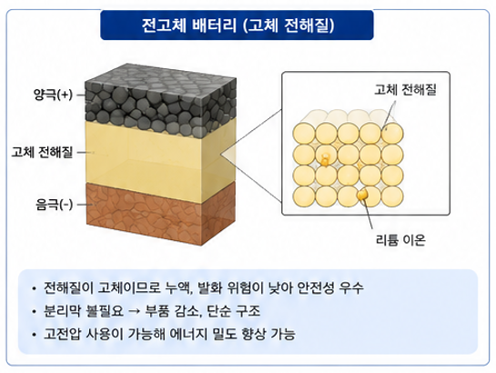 전고체 배터리란 무엇인가? 기존 리튬이온 배터리와 다른 점