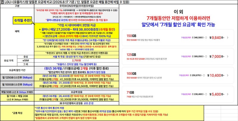 LGU+망 알뜰폰 요금제 비교 및 추천 (2026.8.17 기준)