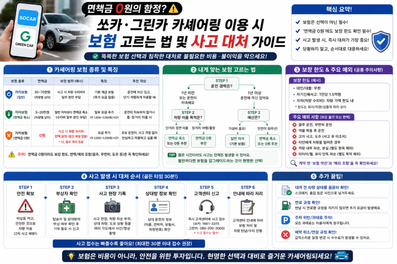 면책금 0원의 함정? 쏘카·그린카 카셰어링 이용 시 보험 고르는 법 및 사고 대처 가이드