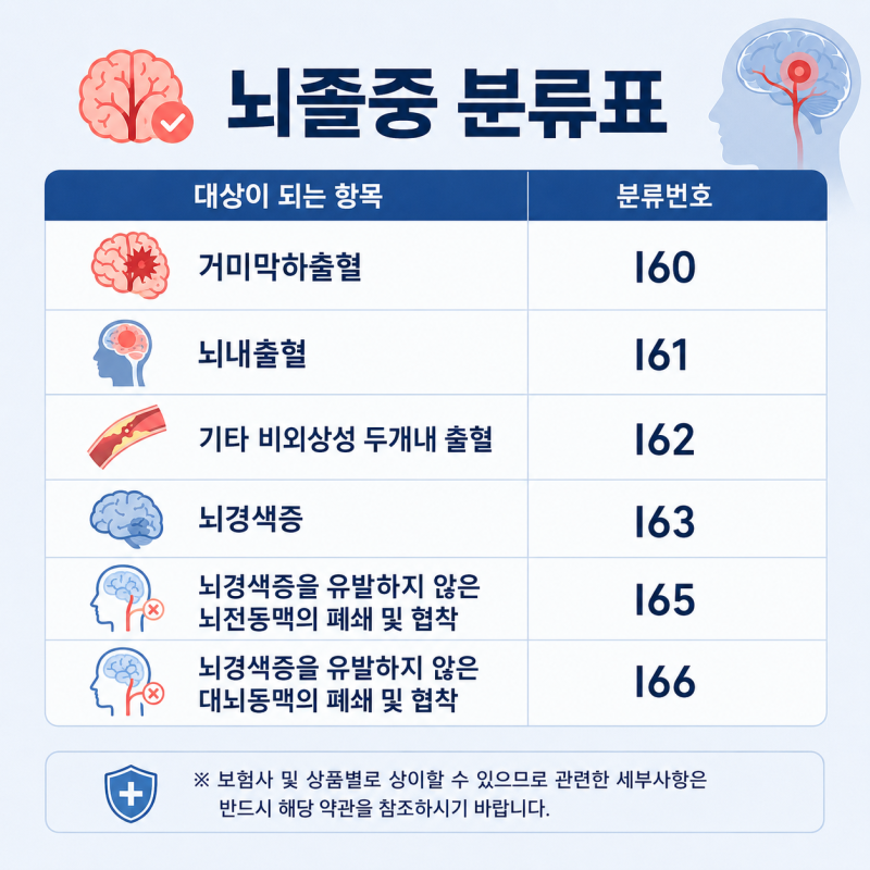 뇌졸중 전조증상부터 뇌졸중 코드까지, 보험에서 확인해야 하는 범위