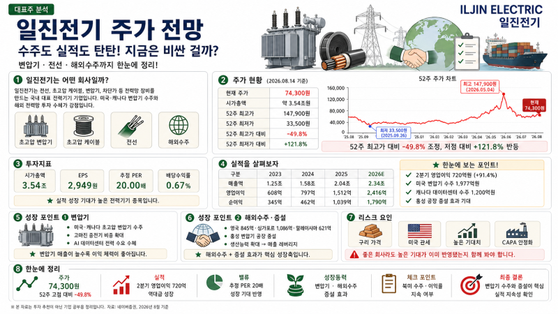 일진전기, 변압기 주문이 밀려든다?⚡ 실적은 역대급인데 주가는 다시 달릴까?